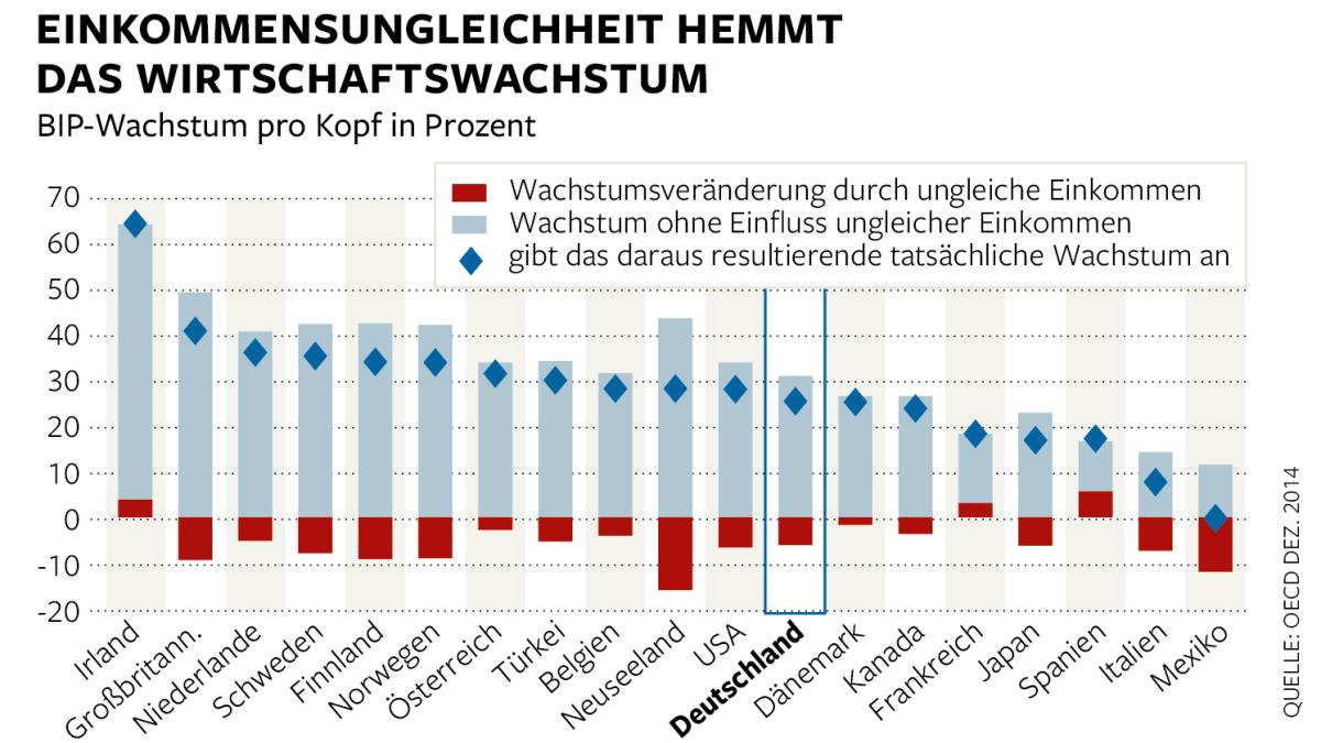 dwo-wi-oecd-ungleichheit-ag-aufm1-jpg