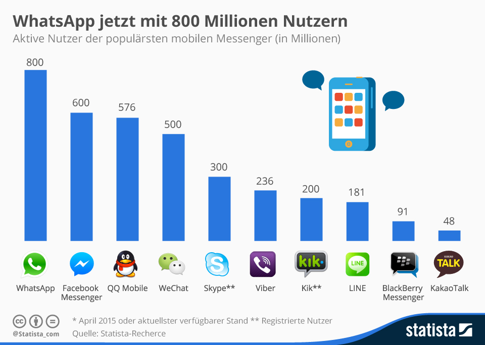 infografik_3412_aktive_nutzer_der_populaersten_mobilen_messenger_n