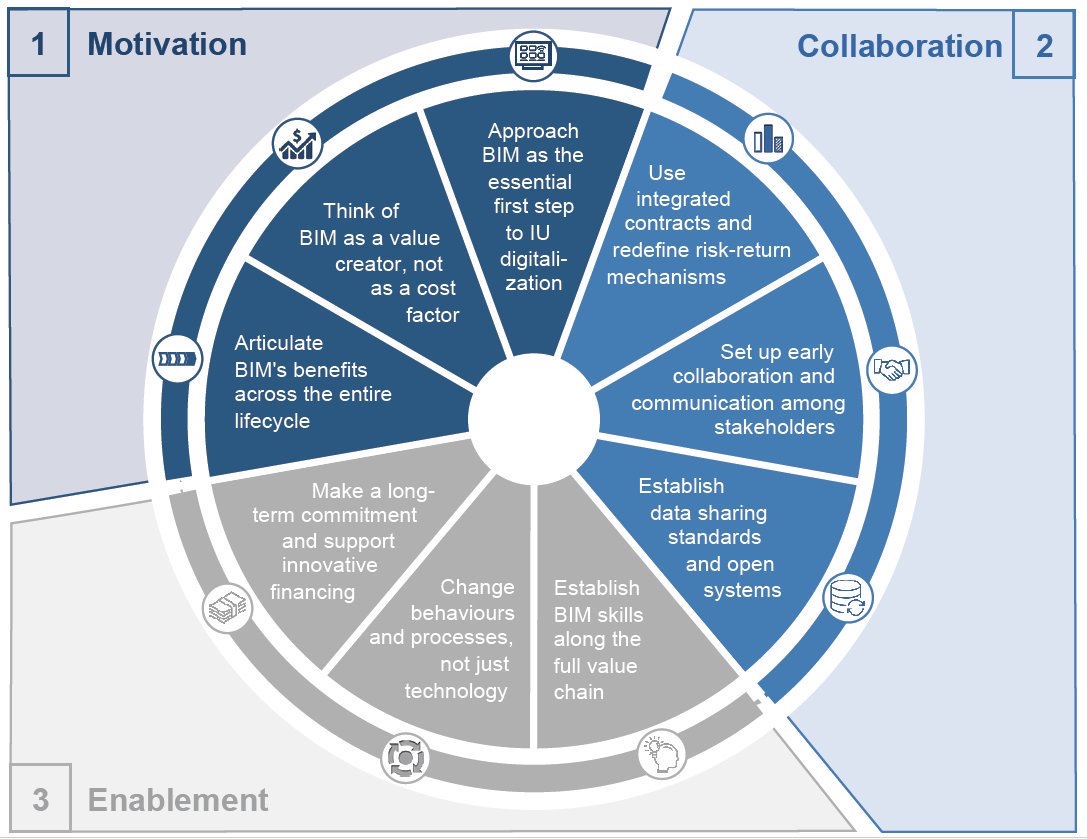 BIM Adoption Cycle des WEF
