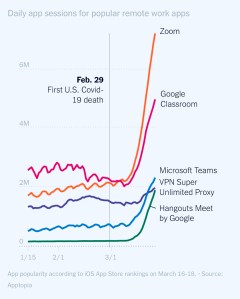 Daily app sessions for popular remote work Apps, NY times